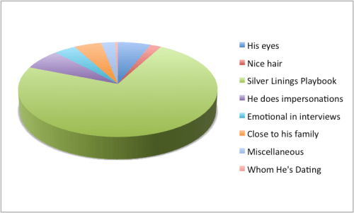 What I find interesting about Bradley Cooper